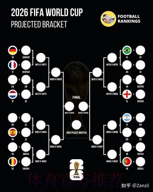 2026世界杯预测最佳 2026世界杯预测最佳